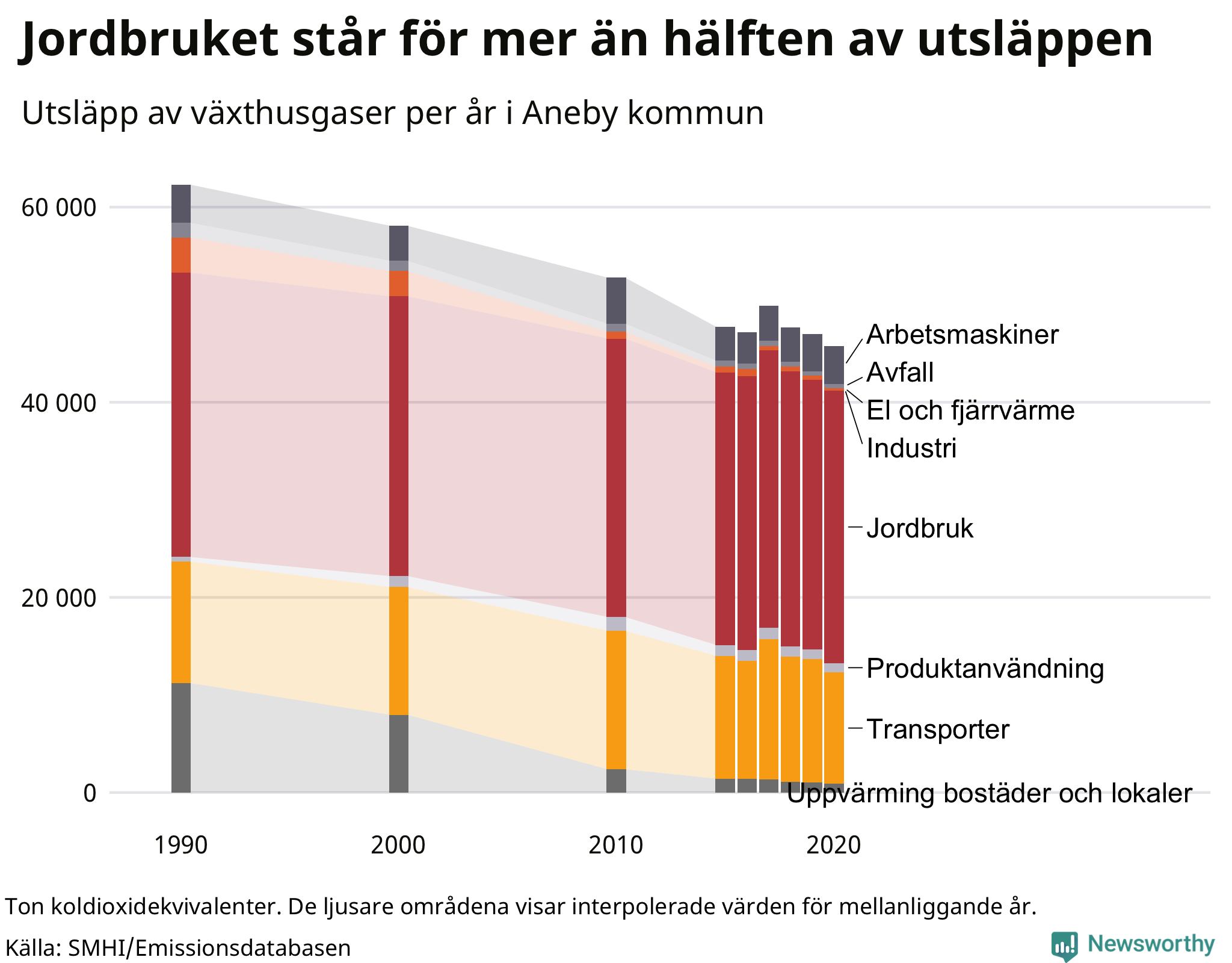 Utsläpp per sektor sedan 1990